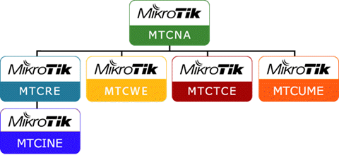 Σεμινάρια MikroTik