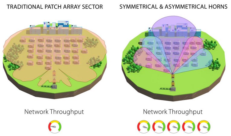 RF elements Asymetrická Horn anténa s TwistPortem