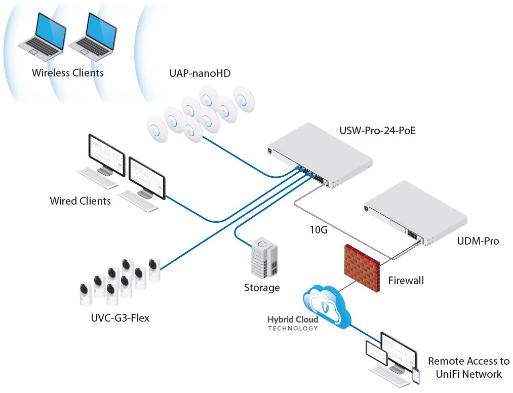 UBNT UDM-Pro - UniFi Dream Machine Pro