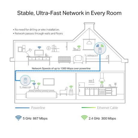 TP-LINK TL-WPA8631P KIT
