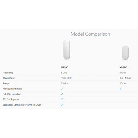 Ubiquiti NanoStation 5AC NS-5AC, 16dBi, 560MHz, 64MB, 25dBm, 2xGigabit, 450+ Mbps