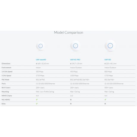 Ubiquiti UniFi UAP-nanoHD-5 (5-Pack), 2.8dBi, 23dBm, 300Mbps, 2x2 @ 2.4GHz & 3dBi, 26dBm, 1733Mbps, 4x4 @ 5GHz, 1xGigabit