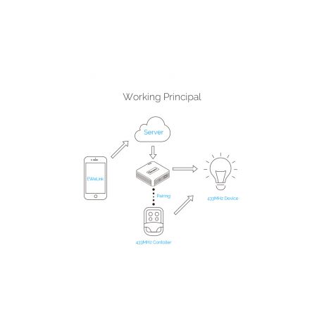 Sonoff RF Bridge WiFi 433 MHz - Smart Home Wi-Fi Remote /RF Controller